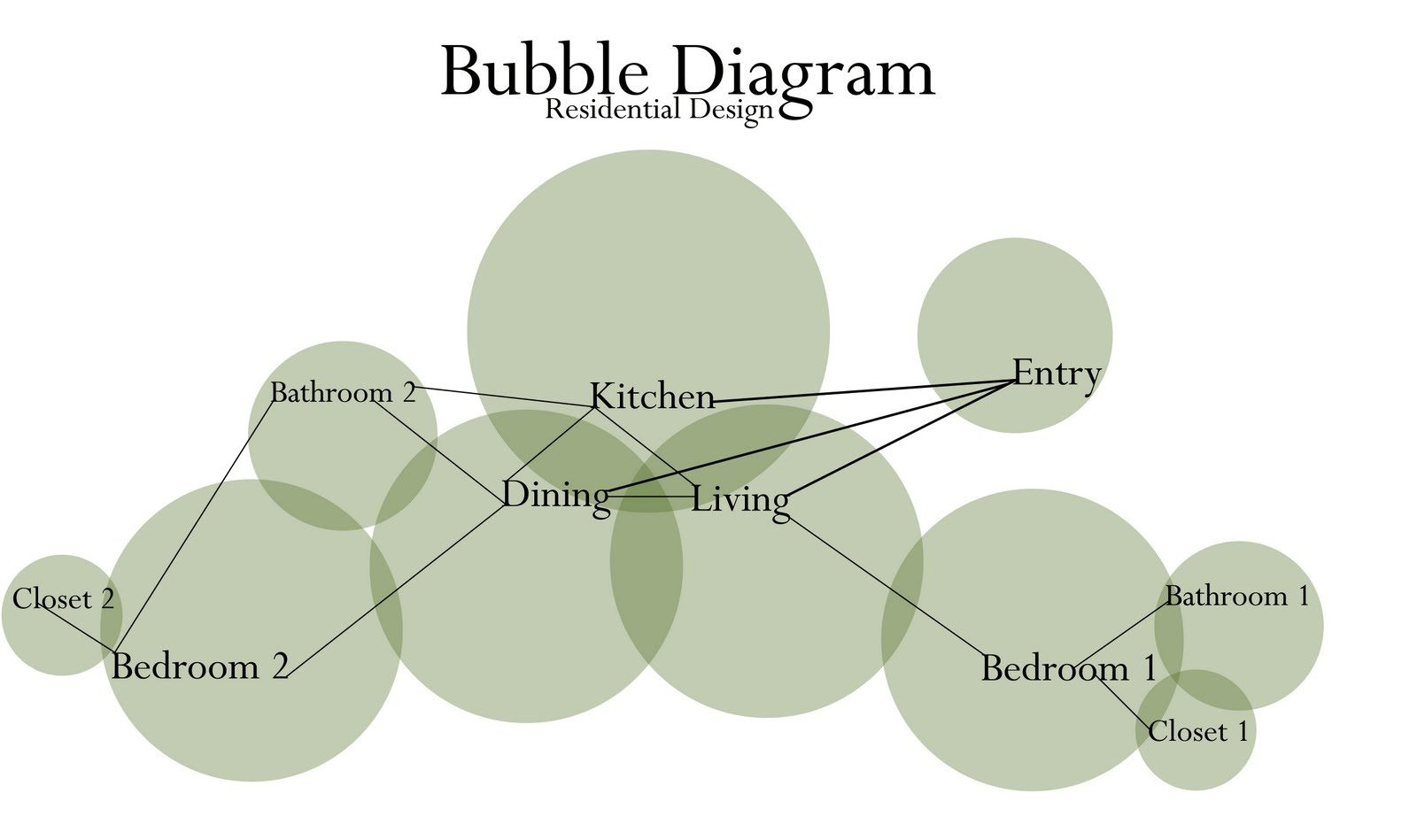 Bubble Diagram in Interior Design| Bubble Diagram Interior Design| Bubble Diagram