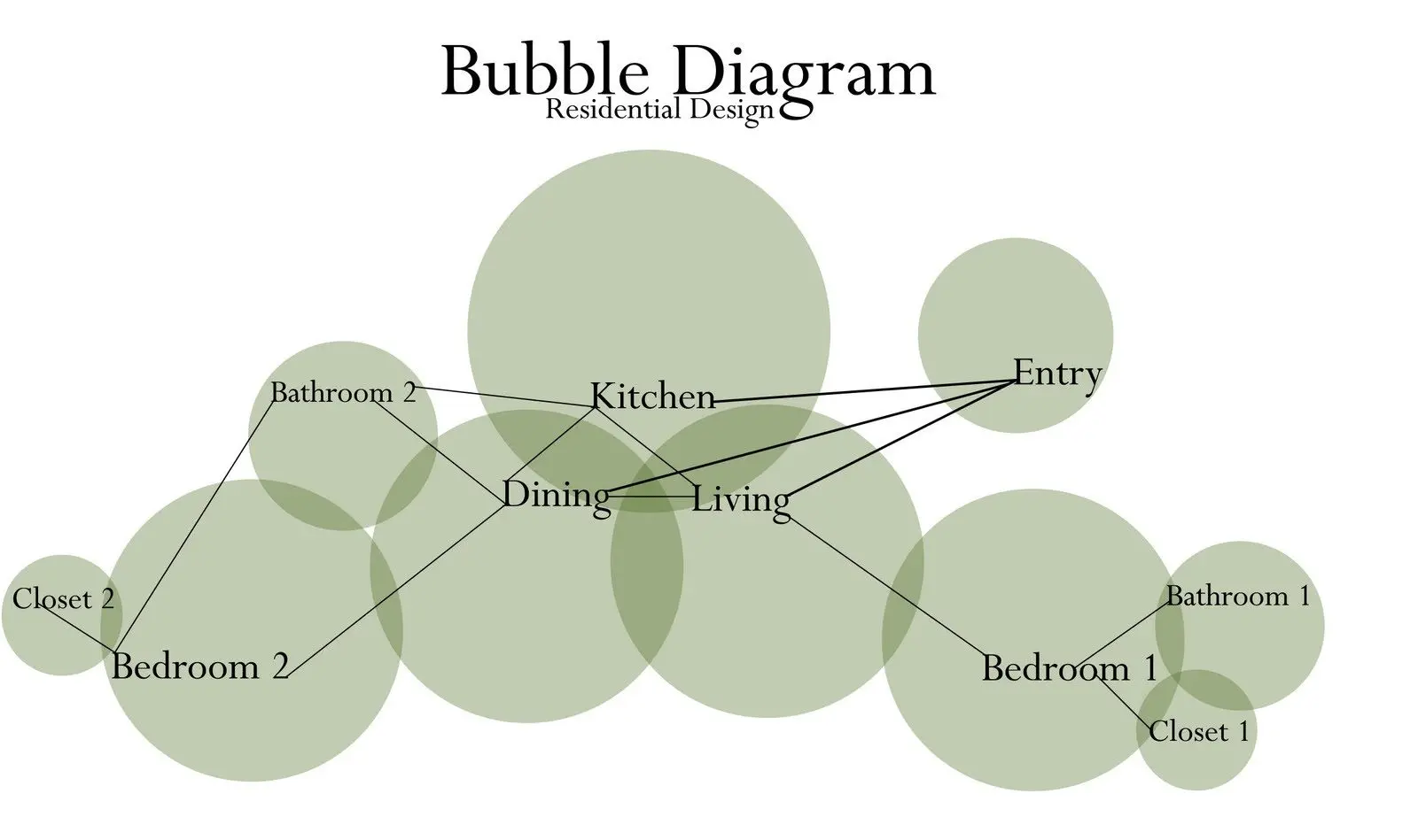 Bubble Diagram in Interior Design| Bubble Diagram Interior Design| Bubble Diagram
